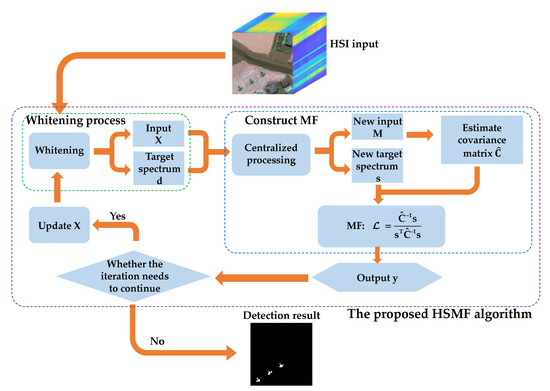 Sensors | Free Full-Text | Hierarchical Suppression Based Matched ...