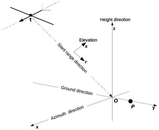 Sensors | Free Full-Text | Single Target SAR 3D Reconstruction Based on ...