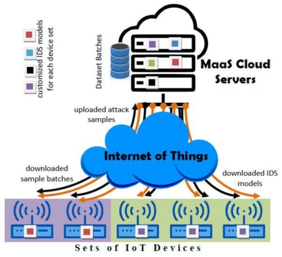 Study of Machine Learning for Cloud Assisted IoT Security as a Service