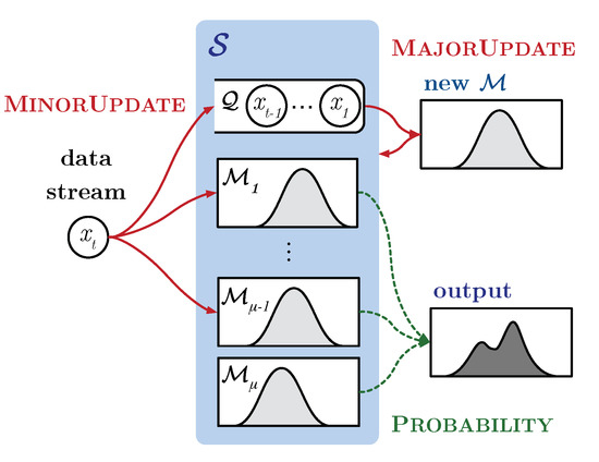 FlexSketch: Estimation of Probability Density for Stationary and Non ...