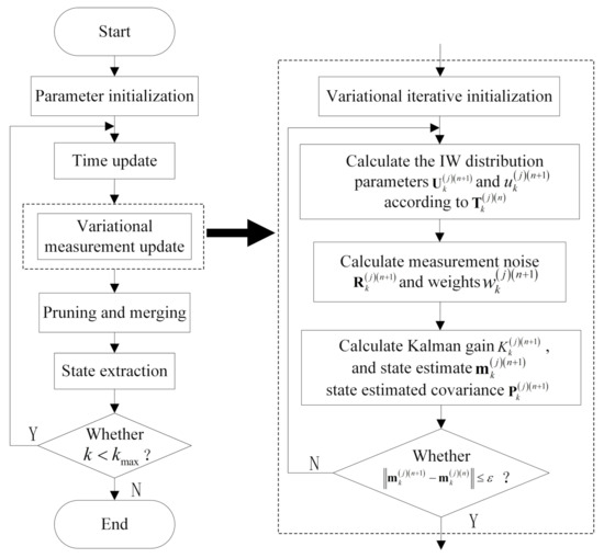 Strong Tracking PHD Filter Based on Variational Bayesian with ...