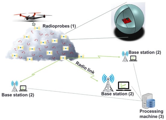 Sensors | Free Full-Text | Innovative Mini Ultralight Radioprobes to ...