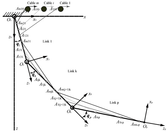 Robust Adaptive Control of Fully Constrained Cable-Driven Serial ...