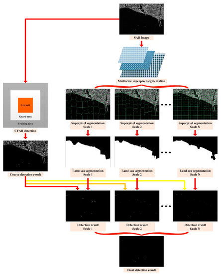 Realizing Target Detection in SAR Images Based on Multiscale Superpixel ...