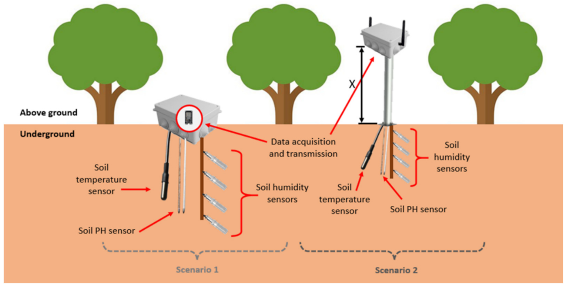 Humidity Sensor in 5 Fields
