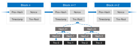 A Blockchain-Based Trust Model for the Internet of Things Supply Chain ...