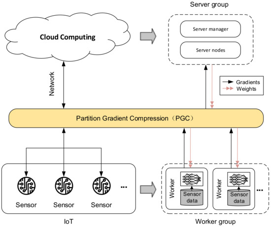 Sensors | Free Full-Text | A Partition Based Gradient Compression ...