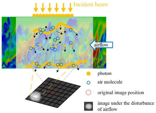 Sensors | Free Full-Text | A New Method For Analyzing Aero-Optical ...