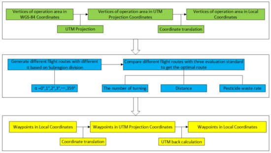 Route-Planning Method for Plant Protection Rotor Drones in Convex 