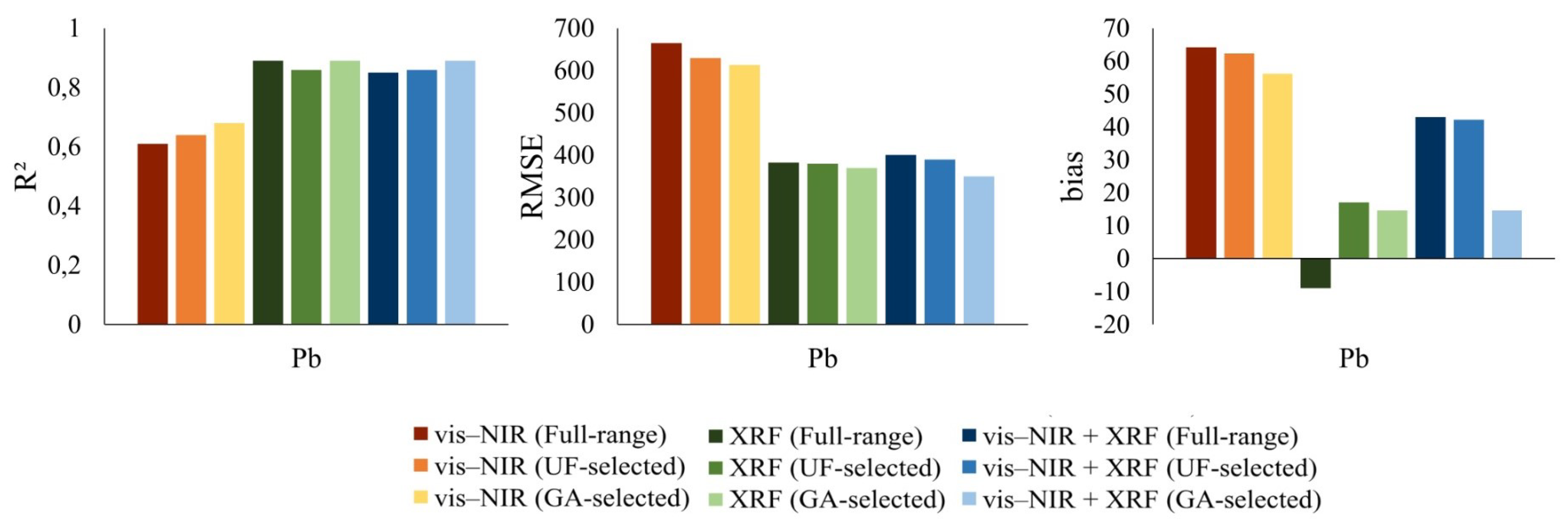 Sensors | Free Full-Text | vis–NIR and XRF Data Fusion and Feature 