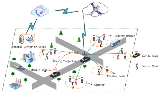 Sensors | Free Full-Text | A Cluster-Based Energy Optimization ...