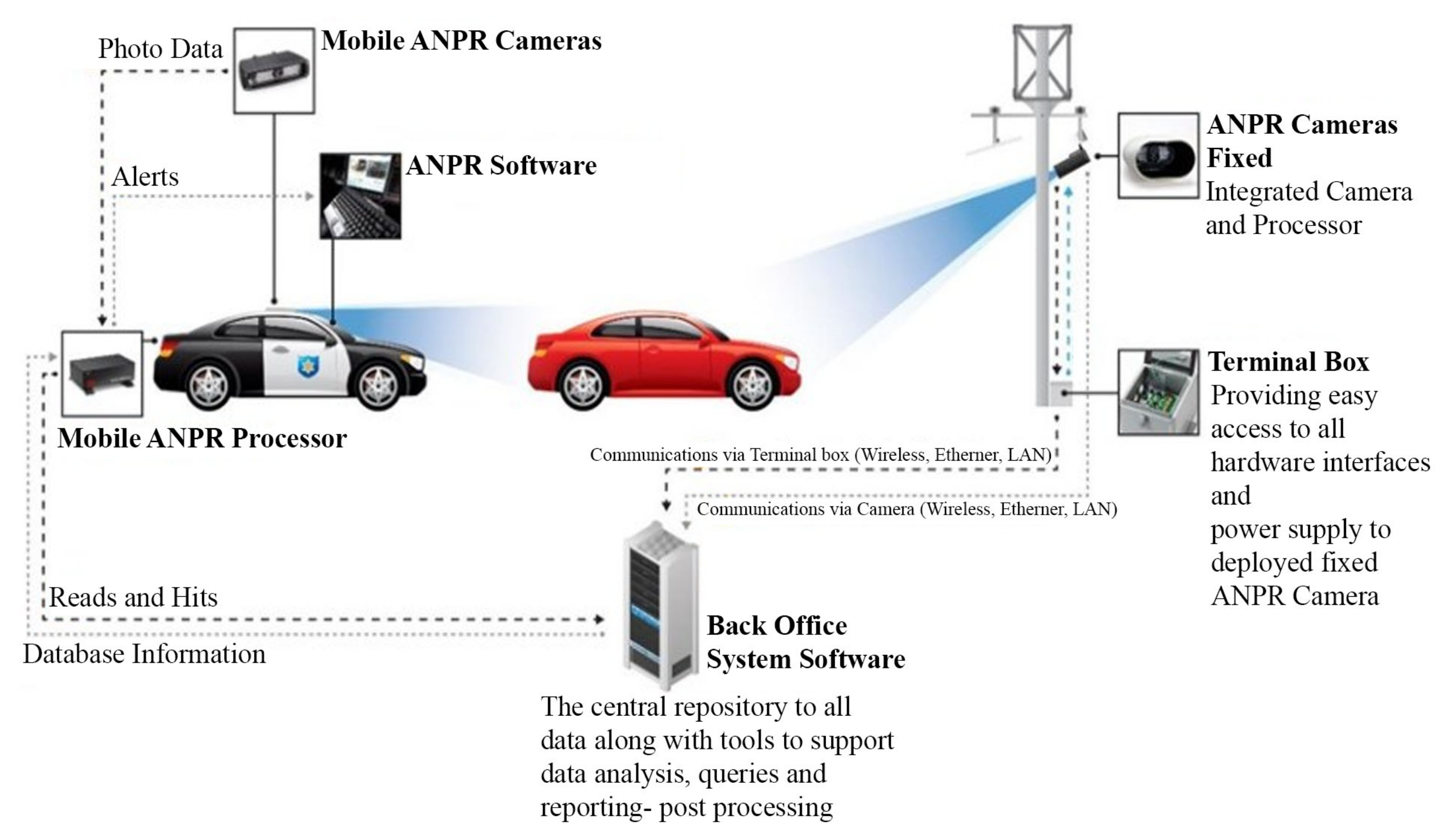 Sensors | Free Full-Text | Automatic Number Plate Recognition:A 