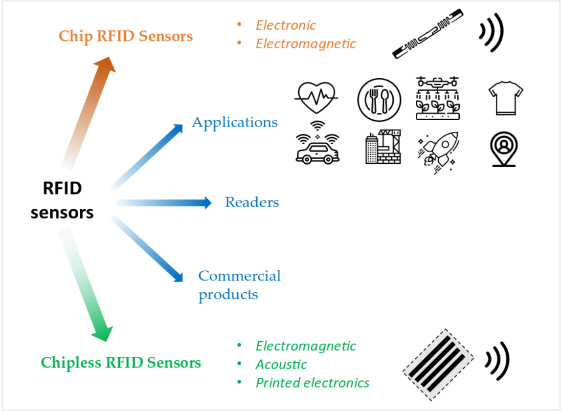 How Do RAIN RFID Systems Work?