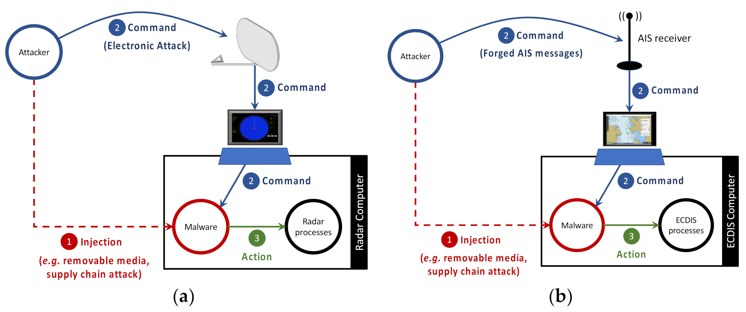 Figure 2 from Development of the Integrated Target Information System of  the Marine Radar and AIS Based on ECDIS