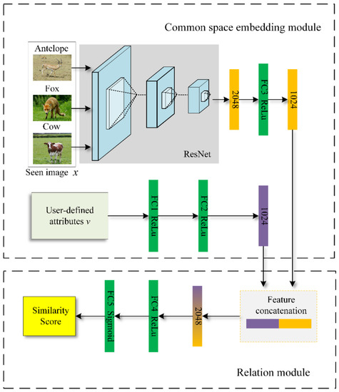 Zero-Shot Image Classification Based on a Learnable Deep Metric