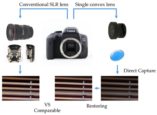 Sensors | Free Full-Text | RRG-GAN Restoring Network for Simple Lens ...