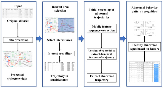 Uncovering Abnormal Behavior Patterns from Mobility Trajectories