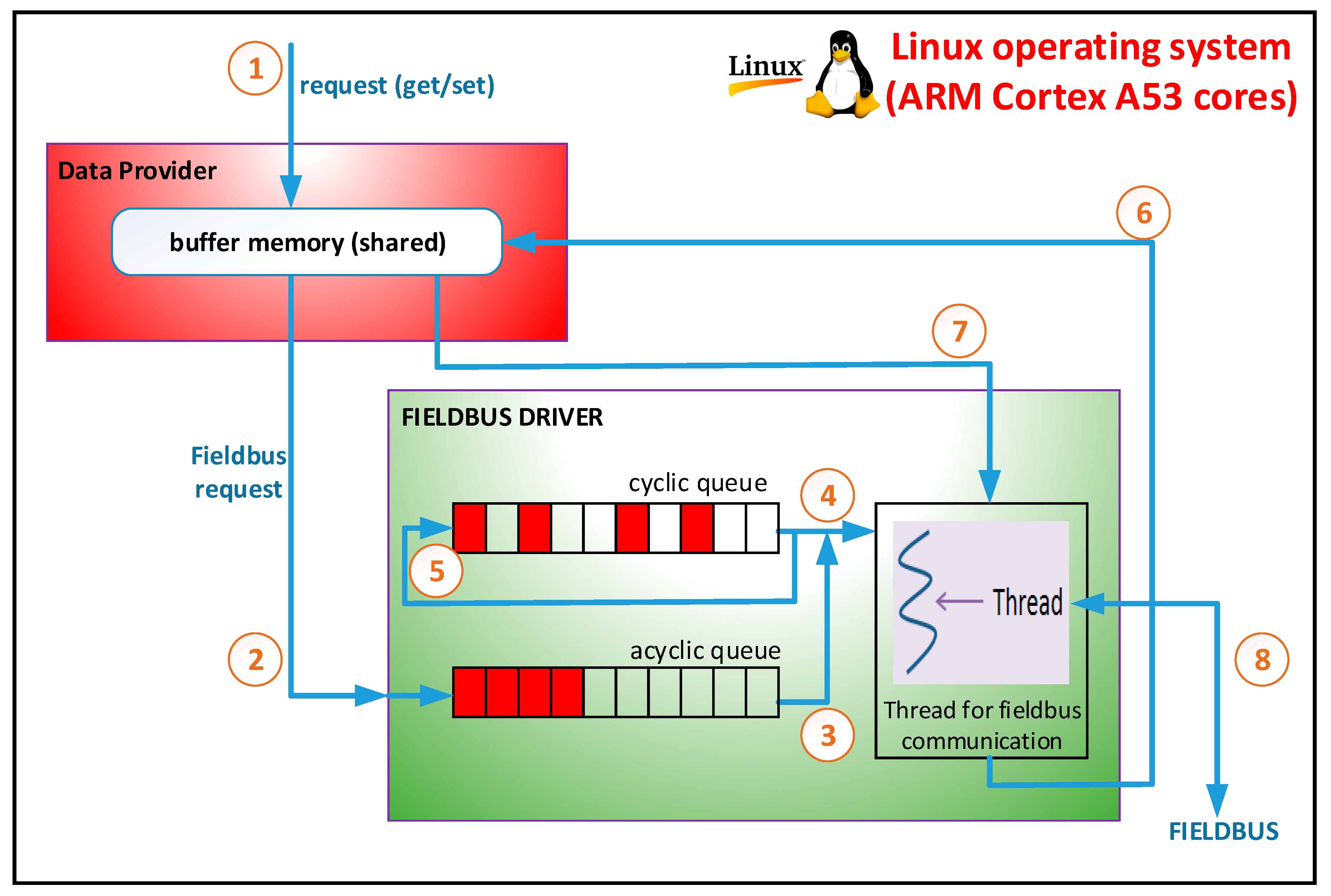 Sensors | Free Full-Text | Software Architecture Of A Fog Computing ...