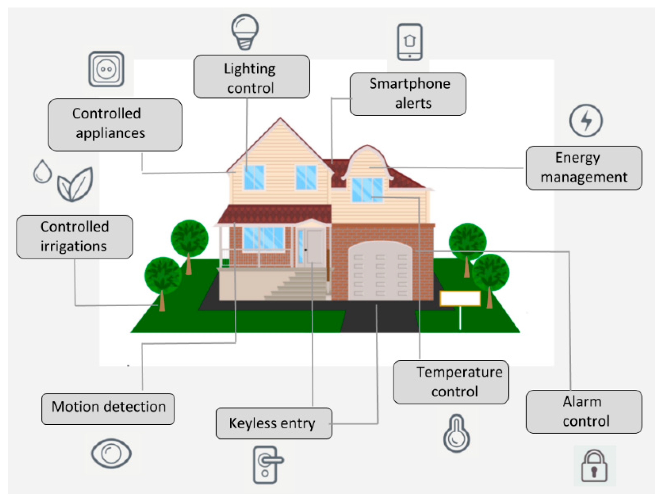 Sensors | Free Full-Text | An IoT-Based Smart Home Automation System