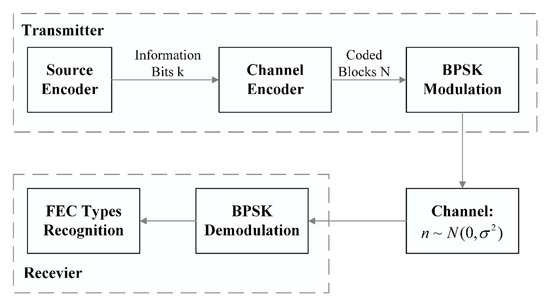 Sensors | Free Full-Text | Blind Recognition of Forward Error ...