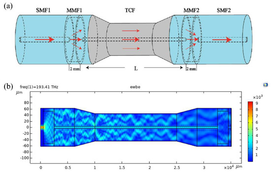 Ammonia Gas Sensor Based on Graphene Oxide-Coated Mach-Zehnder ...