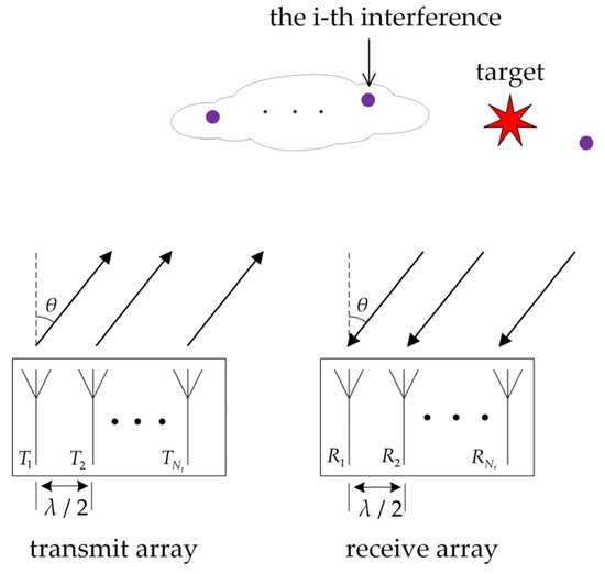 Joint Design of Colocated MIMO Radar Constant Envelope Waveform and ...
