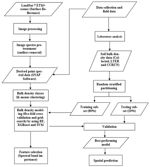 Sensors | Free Full-Text | Machine-Learning Classification of Soil Bulk ...