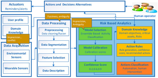 Sensors | Free Full-Text | A Risk-Based IoT Decision-Making Framework ...