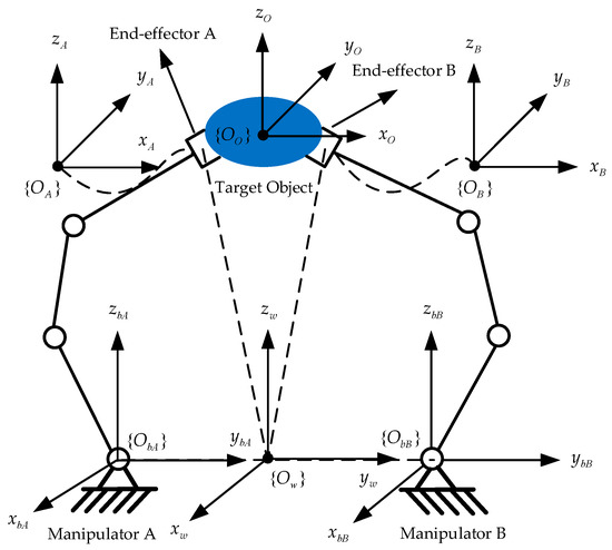 Sensors | Free Full-Text | Dual-Arm Coordinated Control Strategy Based ...