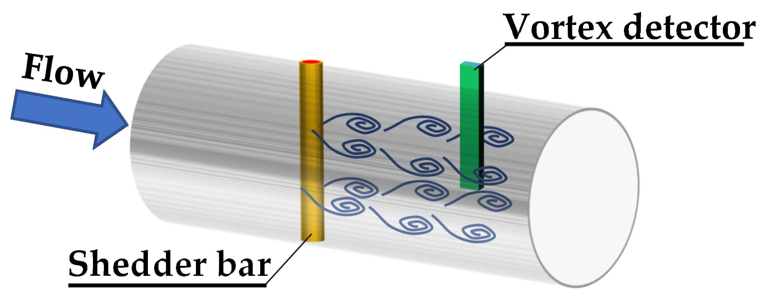 Sensors | Free Full-Text | Analysis of the Influence of the Vortex Shedder  Shape on the Metrological Properties of the Vortex Flow Meter