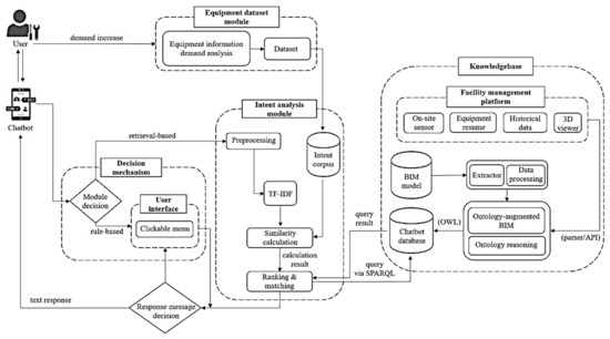 Sensors | Free Full-Text | Conversation-Based Information Delivery Method  for Facility Management