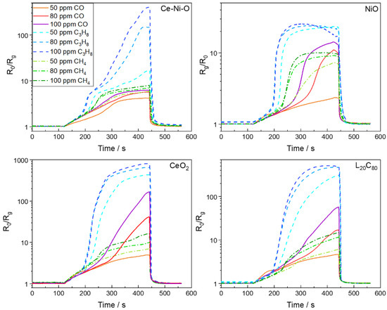 Gas Identification Algorithm Early-Stage Gas Identification Using Convolutional Long Short-Term ...