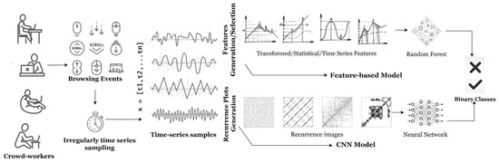 Tracking Patterns Social Work A Time-Series-Based New Behavior Trace Model for Crowd Workers That ...