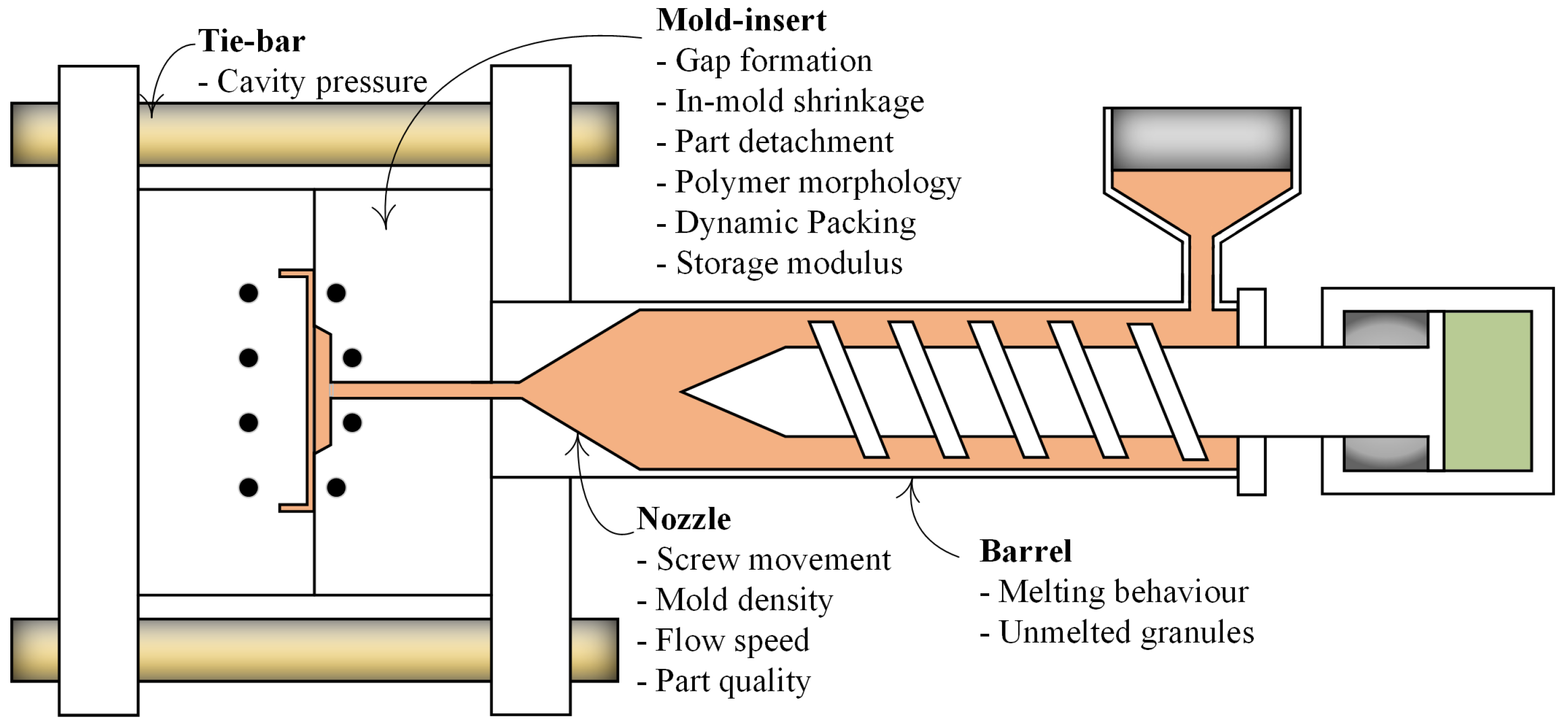 Sensors | Free Full-Text | Ultrasound Sensors for Process Monitoring in  Injection Moulding