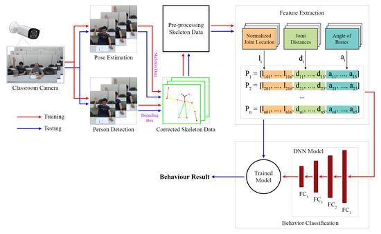 Behaviour specification classification for the state-of-the-art 2D