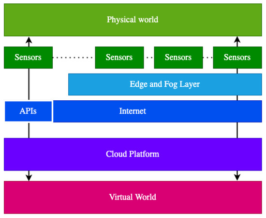 An Internet of Things Platform Based on Microservices and Cloud ...
