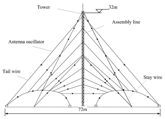 A Miniaturized Transmitting LPDA Design for 2 MHz–30 MHz Uses