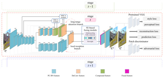 Sensors | Free Full-Text | Progressively Inpainting Images Based on a ...