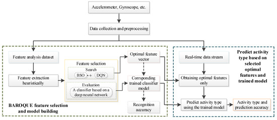 Sensors | Free Full-Text | Enhanced Human Activity Recognition Using ...