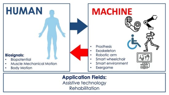 Sensors | Free Full-Text | Biosignal-Based Human–Machine Interfaces for  Assistance and Rehabilitation: A Survey