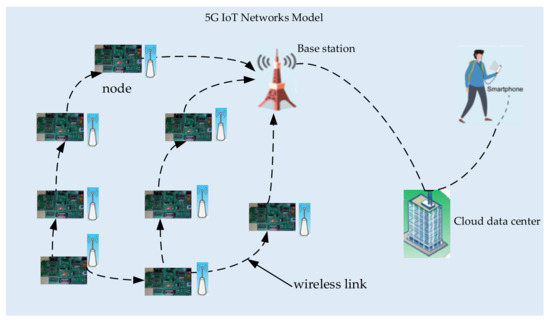 Highly Efficient Spatial–Temporal Correlation Basis for 5G IoT Networks