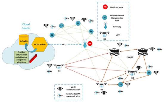 Sensors | Free Full-Text | Unmanned Vehicles’ Placement Optimisation ...