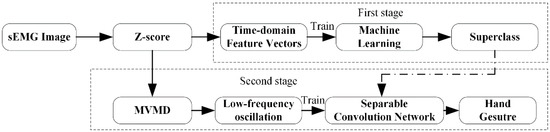 Sensors | Free Full-Text | A Novel EMG-Based Hand Gesture Recognition ...