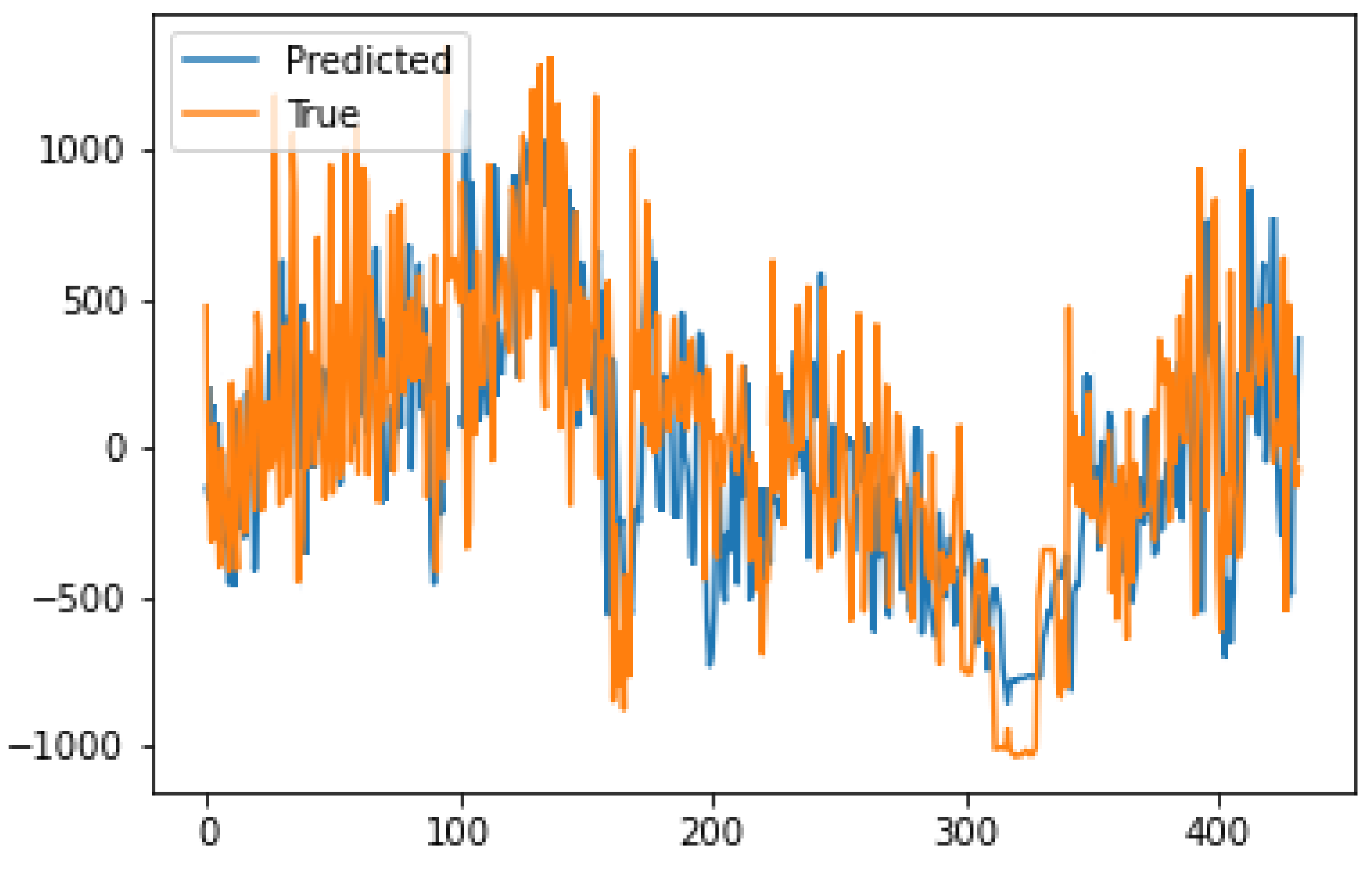 Sensors Free Full Text Energy Load Forecasting Using A Dual Stage Attention Based Recurrent