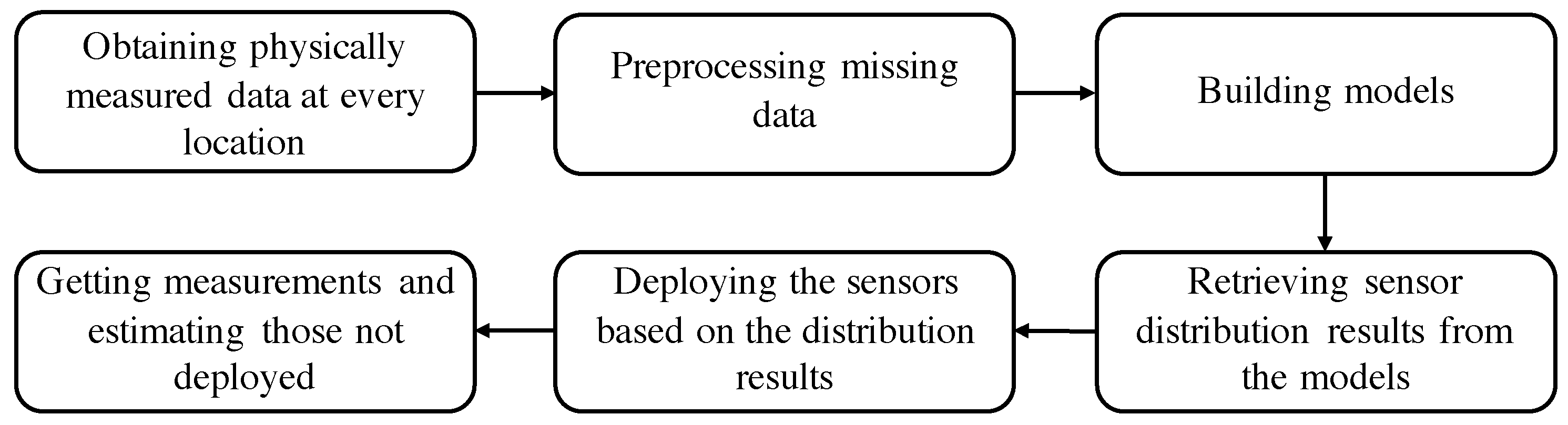 Sensors | Free Full-Text | Optimization-Based Approaches for Minimizing ...