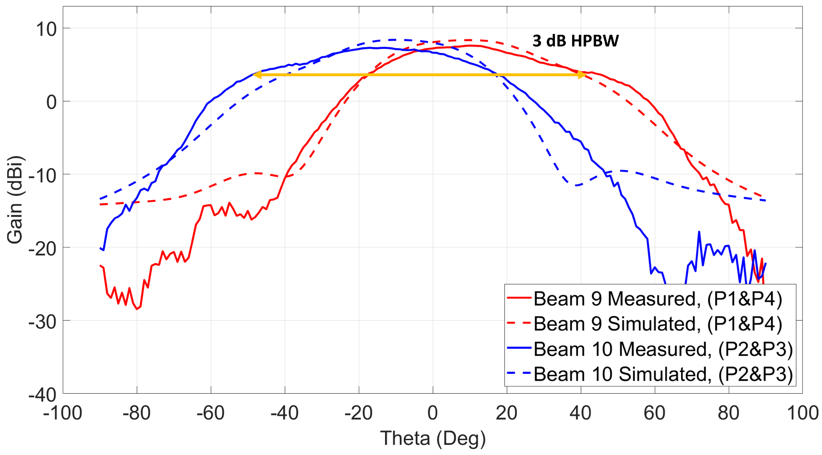 Sensors Free Full Text A 28 Ghz 2 × 2 Antenna Array With 10 Beams Using Passive Spdt Switch 