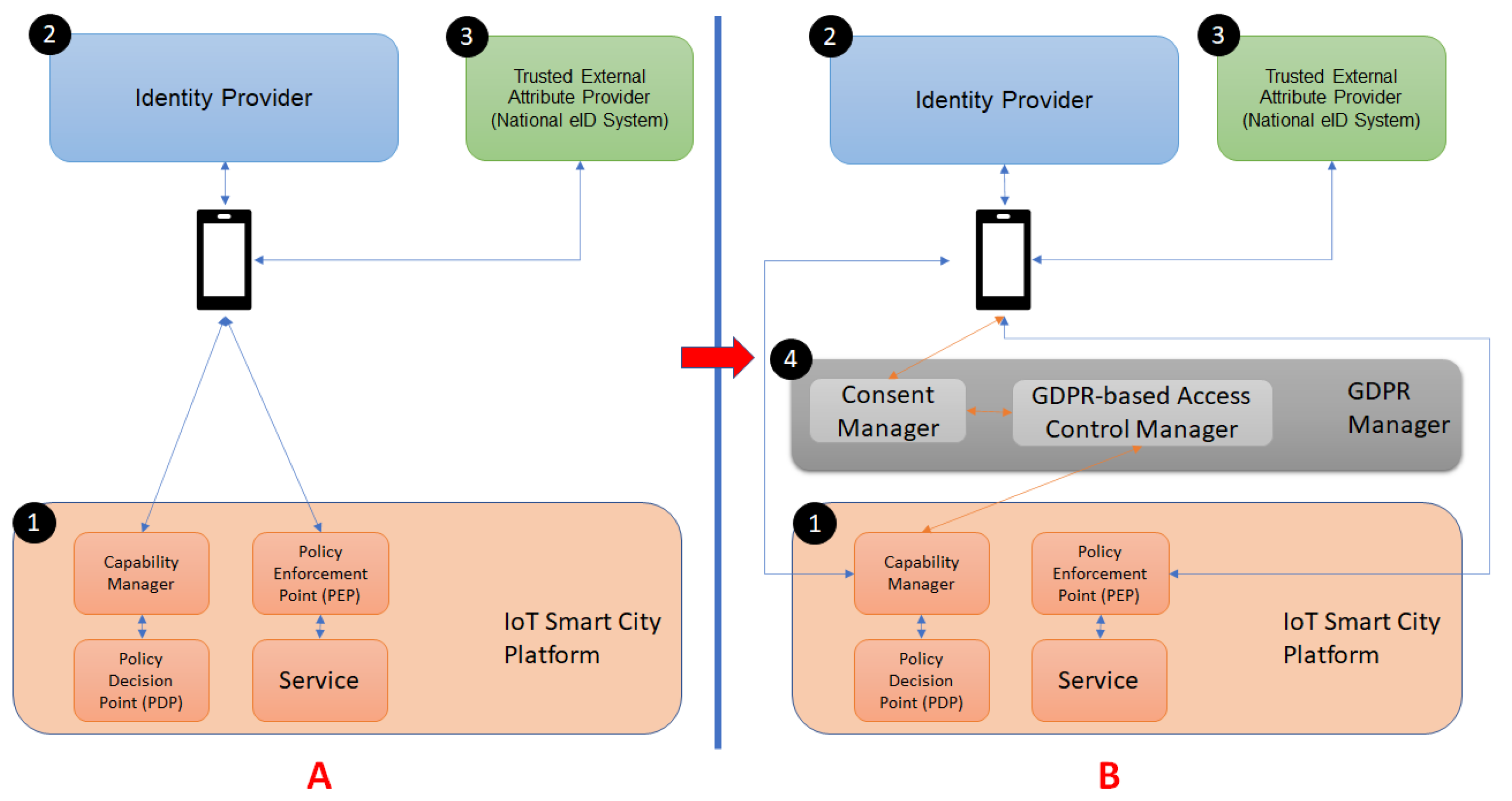 PDF) MyData Cloud: Secure Cloud Architecture for Strengthened Control Over  Personal Data