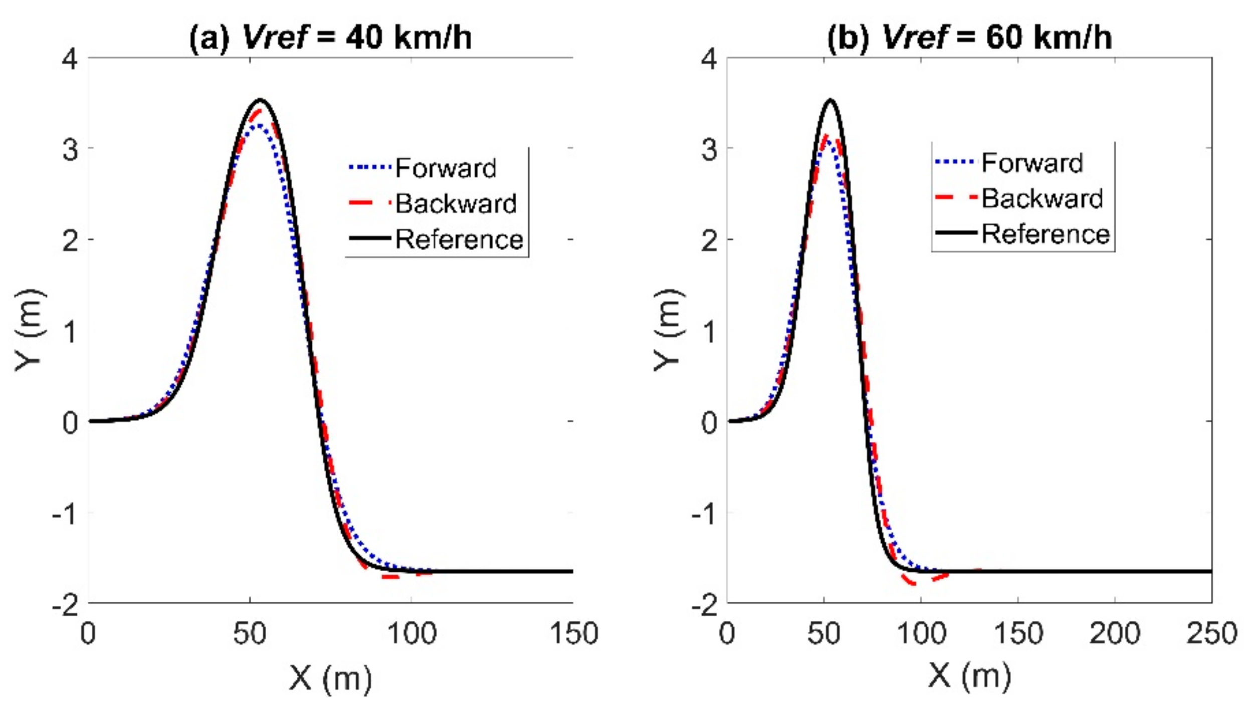 Sensors | Free Full-Text | A New Trajectory Tracking Algorithm For ...