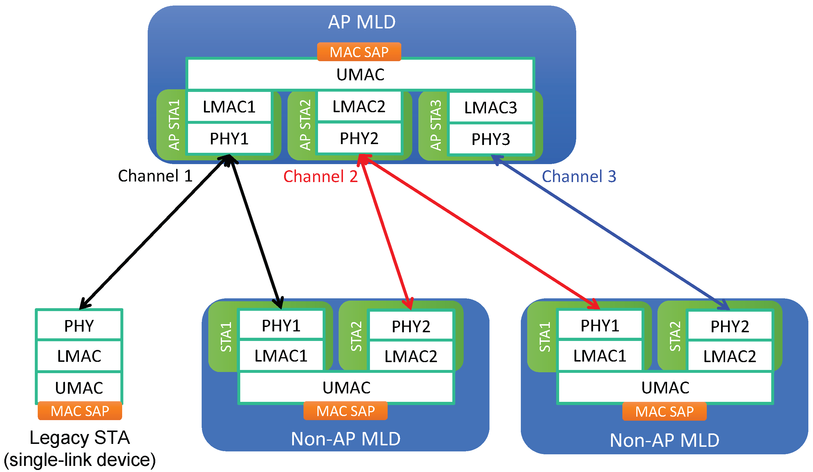 What is WiFi 7's Multi-Link Operation (MLO)?