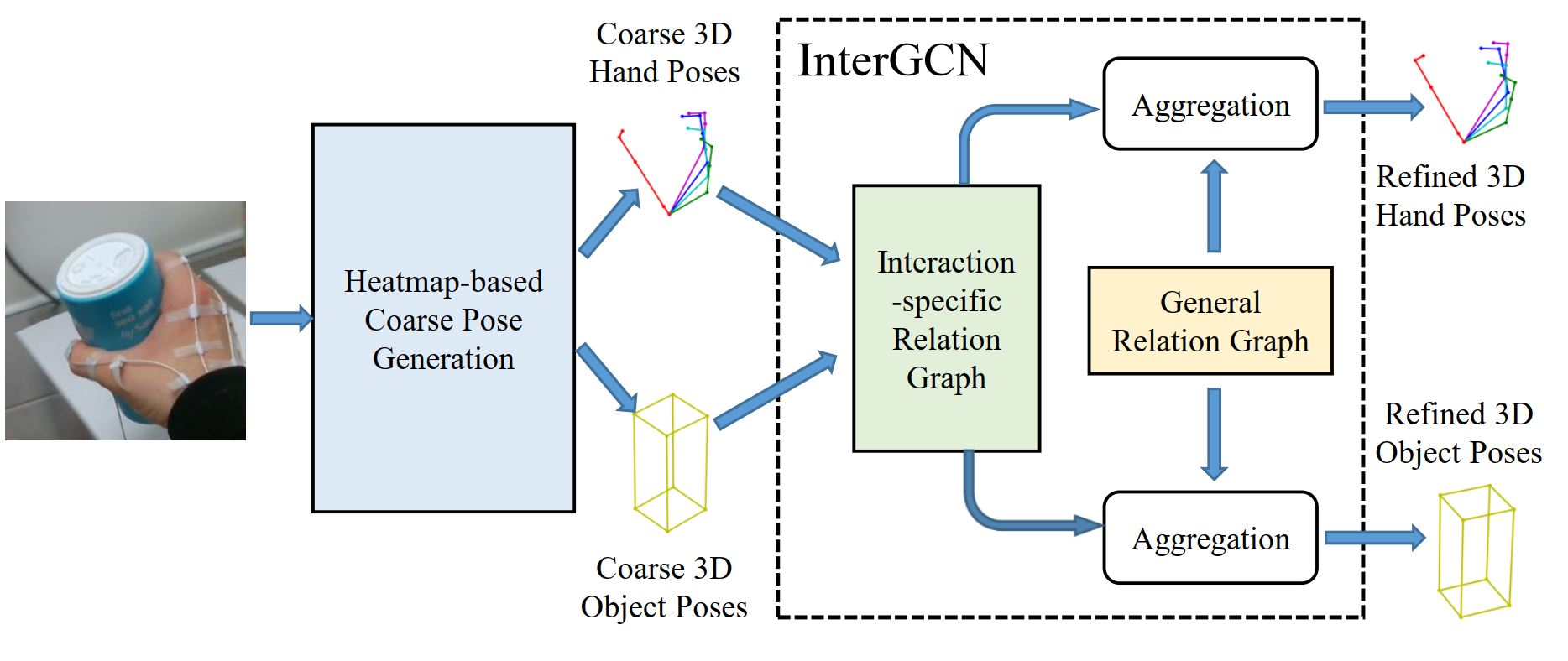 Neural Object Learning for 6D Pose Estimation Using a Few Cluttered Images